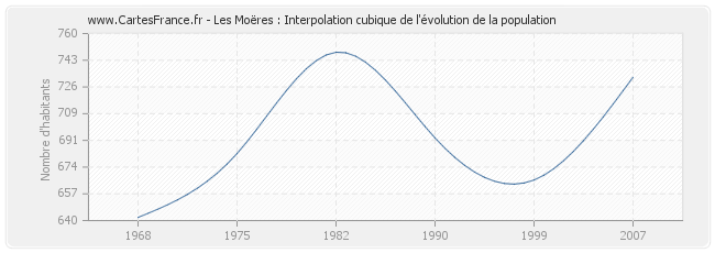 Les Moëres : Interpolation cubique de l'évolution de la population